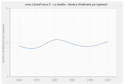 La Genête : Nombre d'habitants par logement